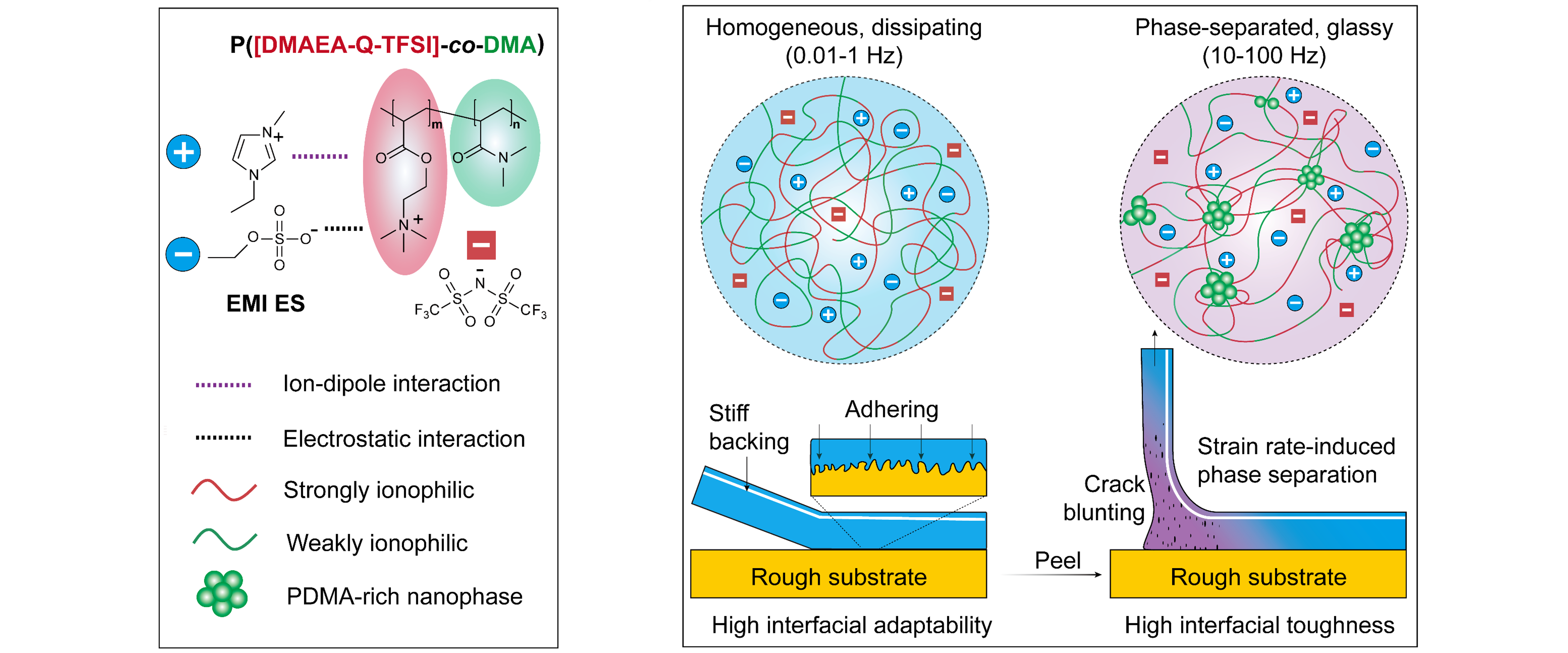 可剥离硬化的自粘附凝胶