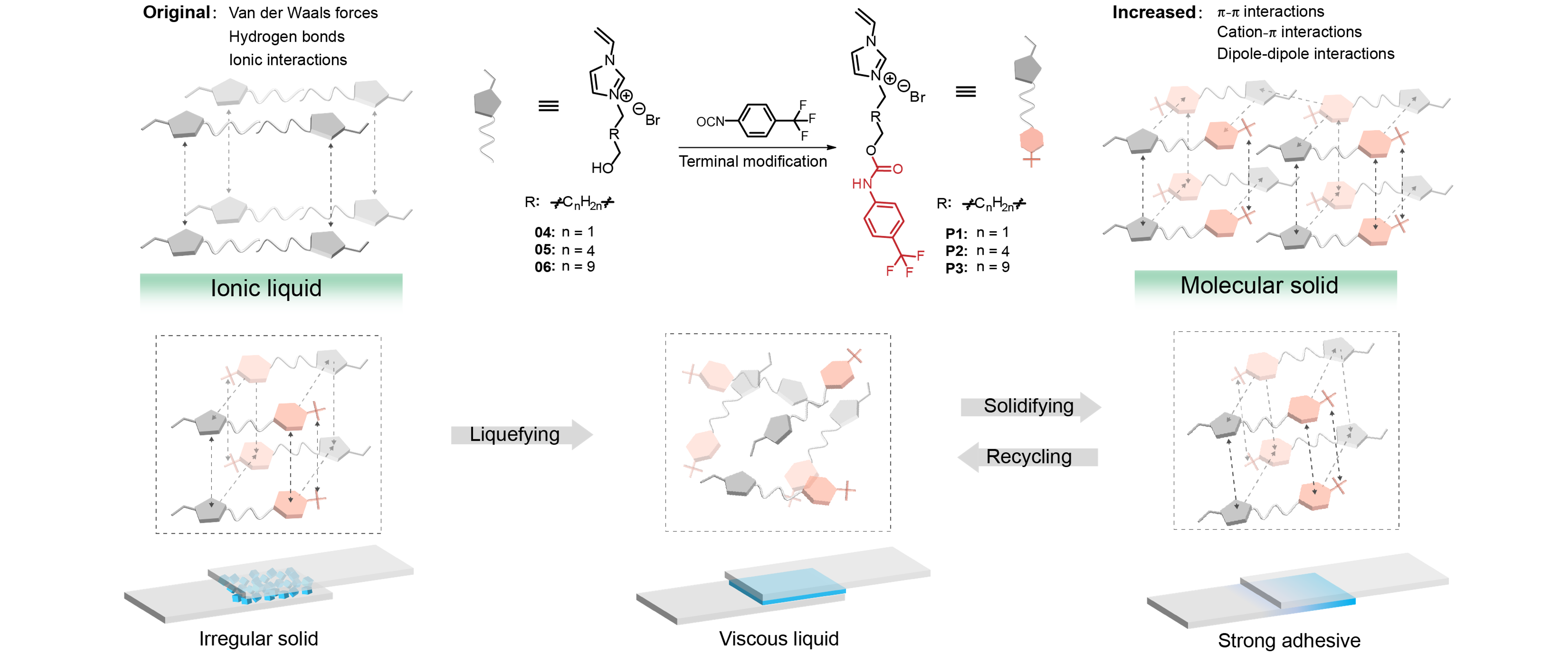 小分子离子液体自组装构筑高性能粘附材料