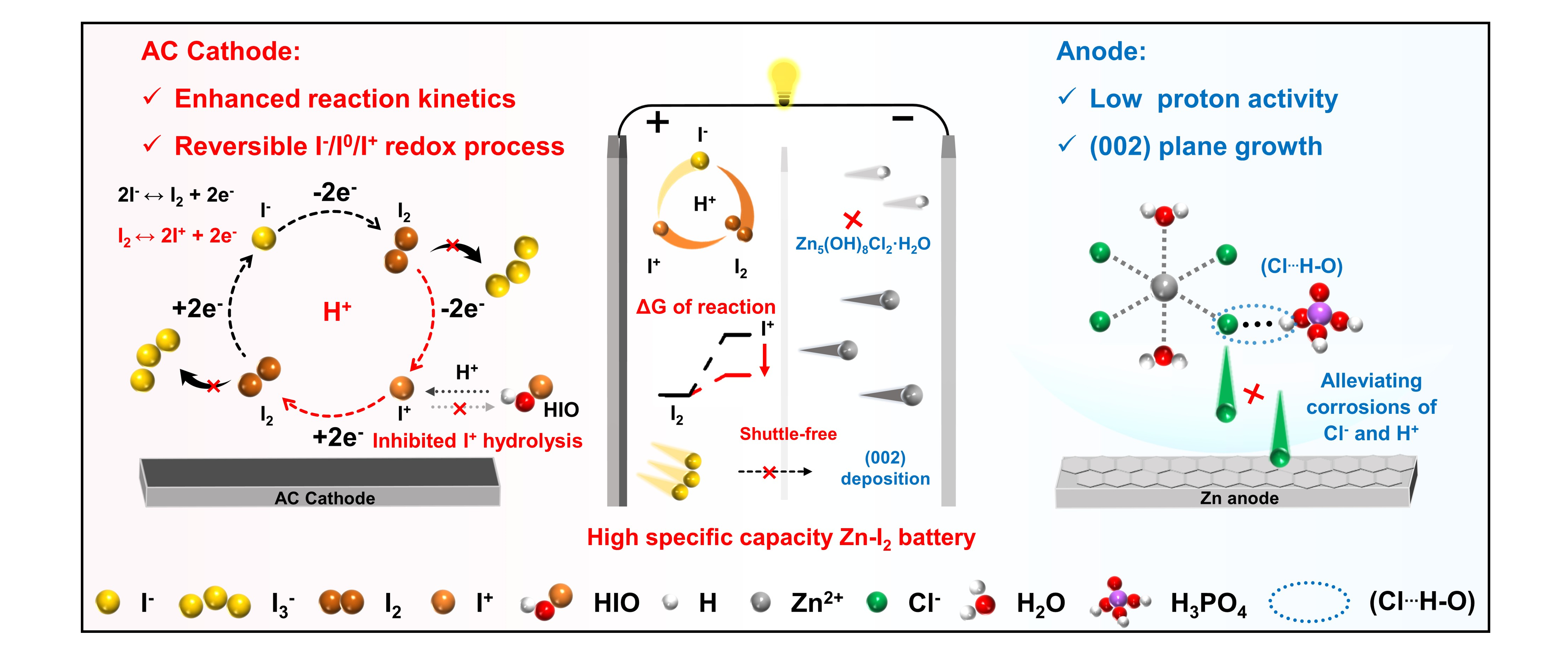 酸性深共晶电解质实现高性能四电子锌碘电池